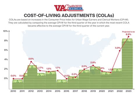 The cost-of-living increase is 5. . Federal employee cost of living increase 2023